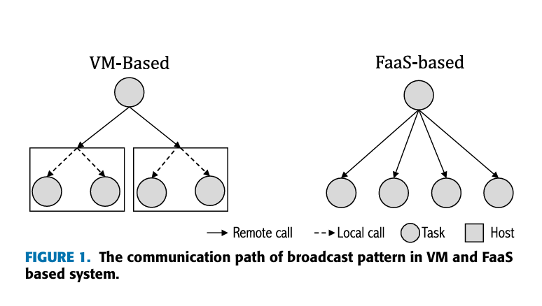 VM vs FaaS Communication