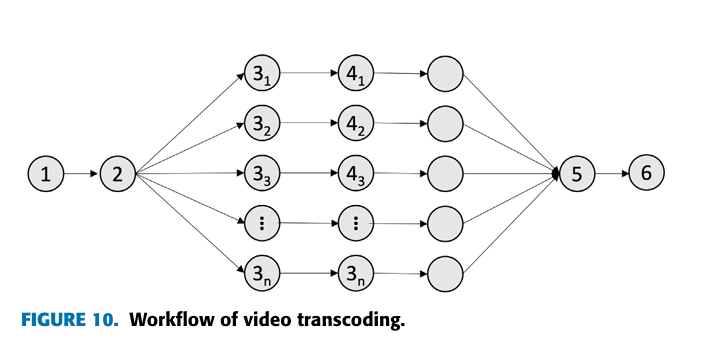 Video Transcoding