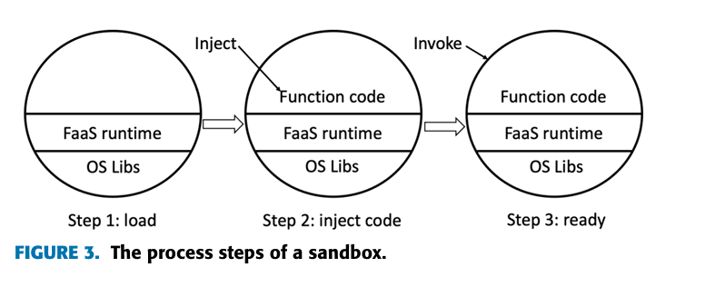 Sandbox Process