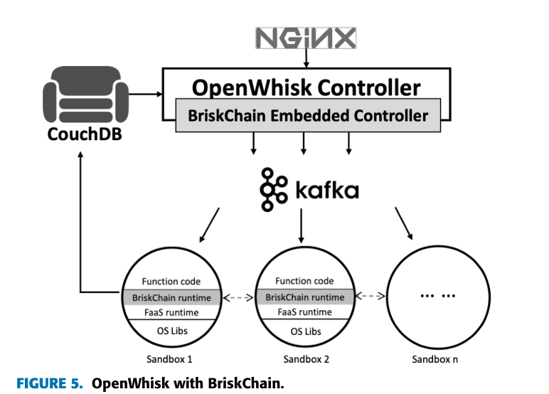 OpenWhisk with BriskChain