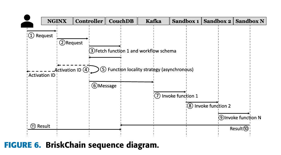 Sequence Diagram
