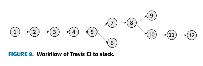 Travis2slack